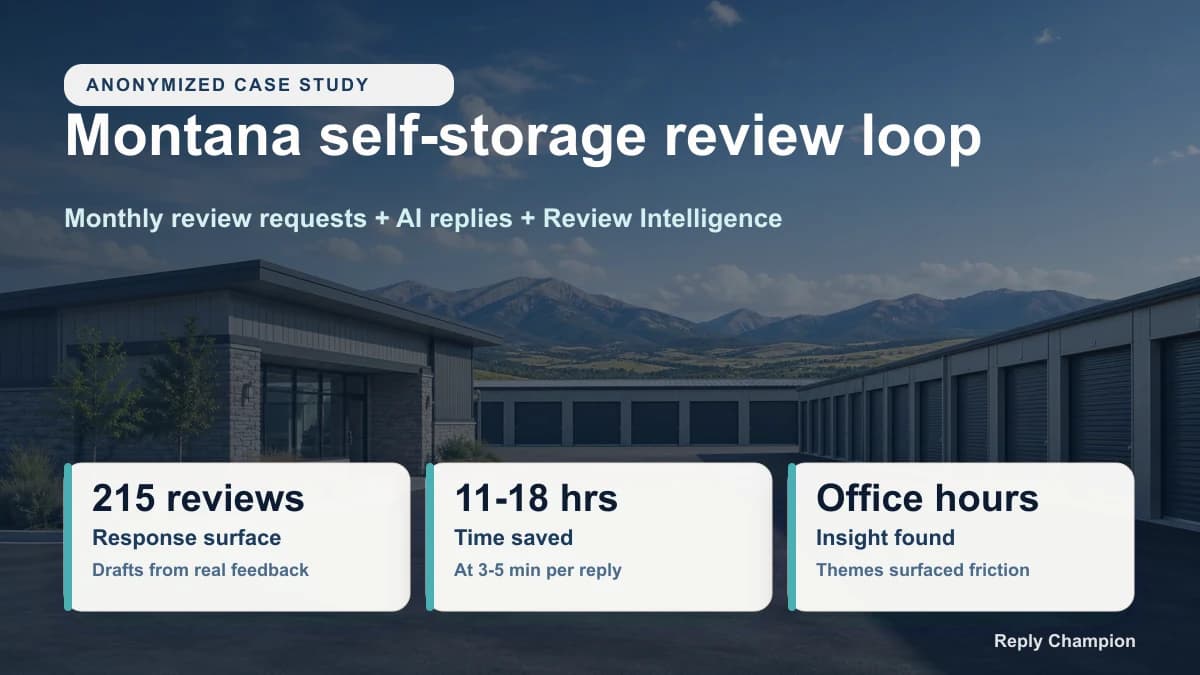 An anonymized self-storage facility with Reply Champion case study cards for 215 reviews, 11 to 18 hours of estimated time saved, and an office-hours insight.
