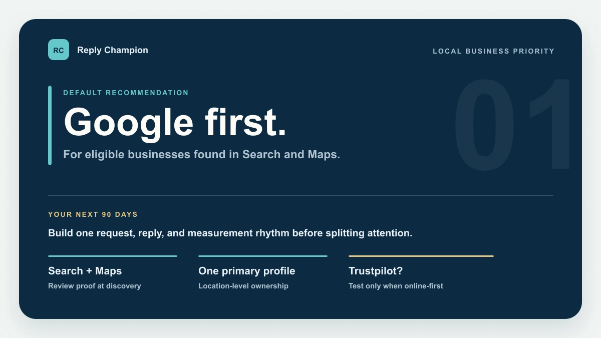 Decision map recommending Google reviews first for local businesses and a controlled Trustpilot test for online-first brands