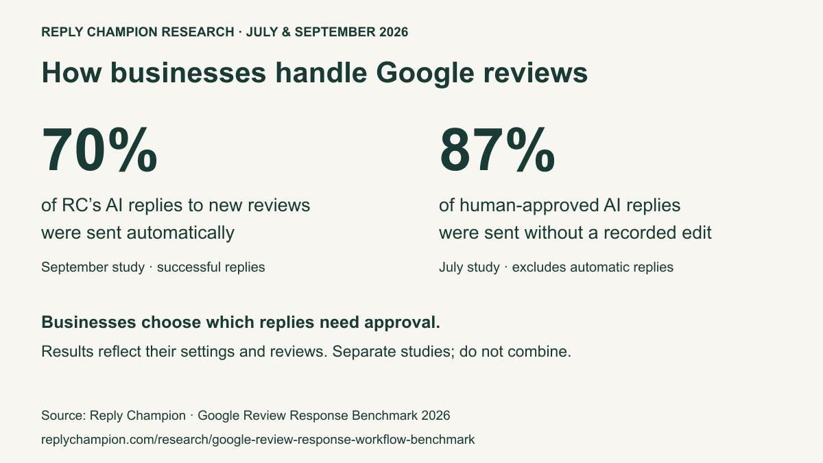 Automatic replies and human-approved replies, with separate study dates and a note that customer settings affect results
