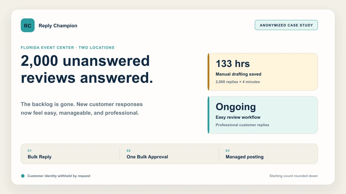 Florida event center case-study summary showing 2,000 unanswered Google reviews cleared, 133 hours saved, and an easy ongoing workflow for professional responses