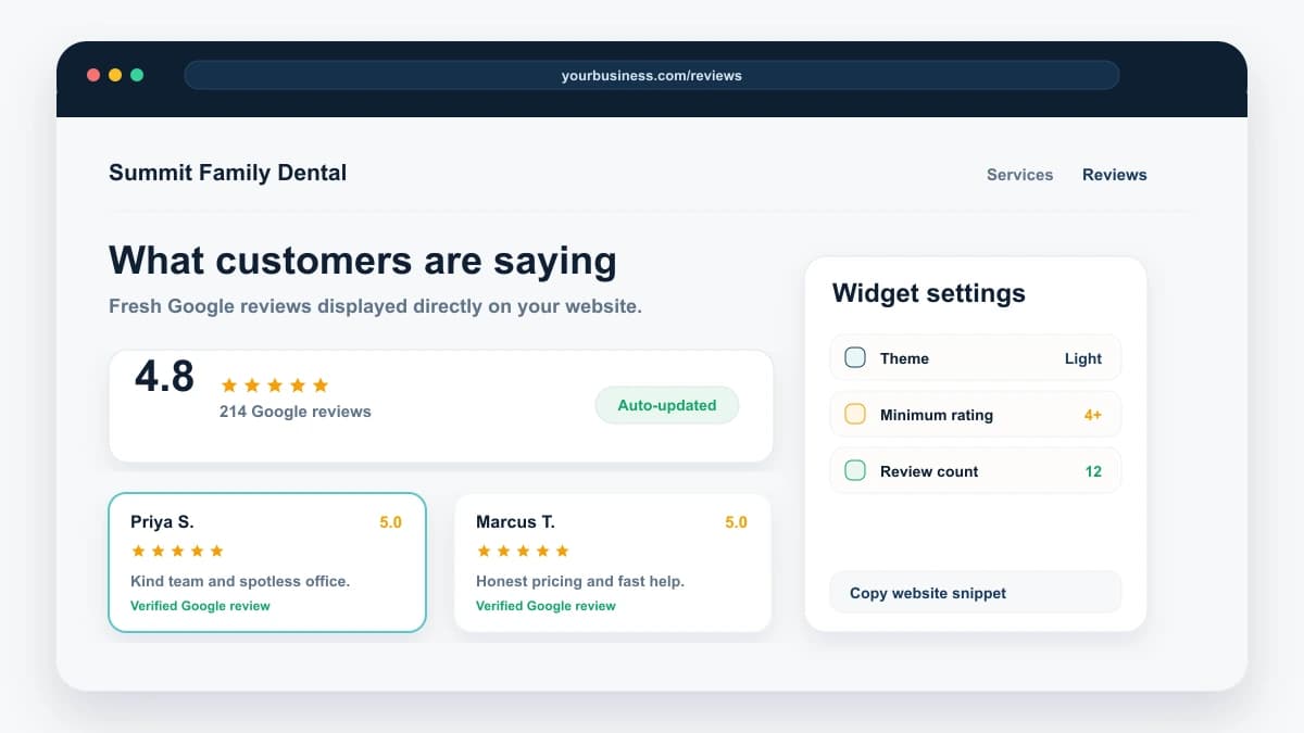 Screenshot-style preview of a Google reviews widget embedded on a customer website with rating summary, review cards, widget settings, and copy website snippet controls.