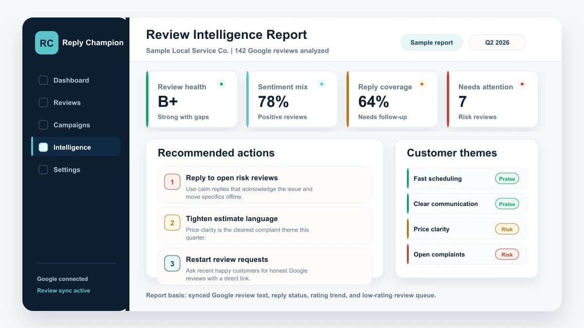 Screenshot-style preview of a Reply Champion Review Intelligence report with review health, sentiment mix, reply coverage, customer themes, and recommended actions from Google reviews.