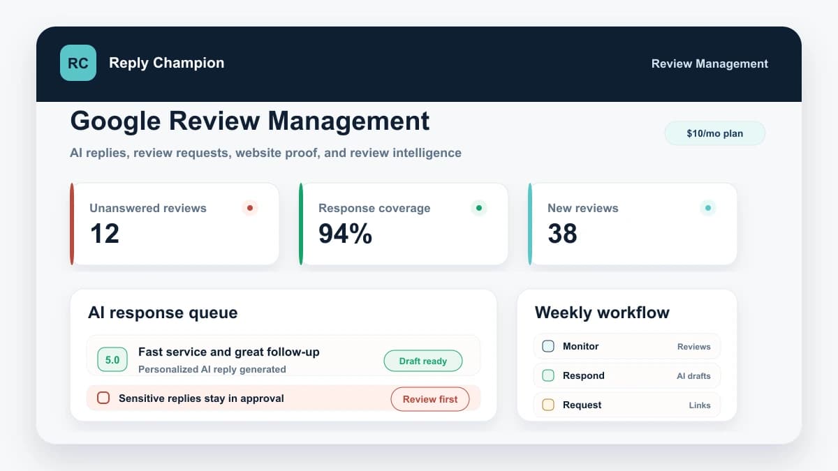 Screenshot-style preview of Reply Champion review management software showing AI review response queue, response coverage, new reviews, review request workflow, and website proof tracking.