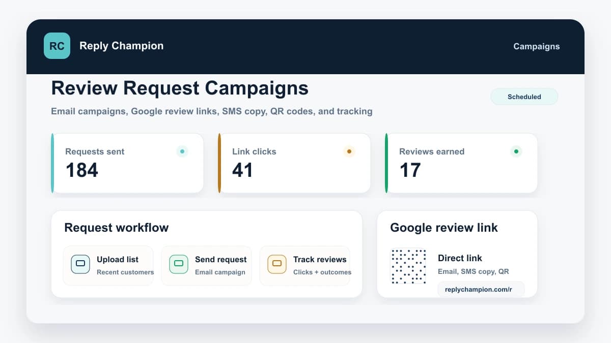 Screenshot-style preview of Reply Champion review request campaigns with email campaigns, campaign tracking, Google review link toolkit, QR code, SMS copy, and private feedback routing.