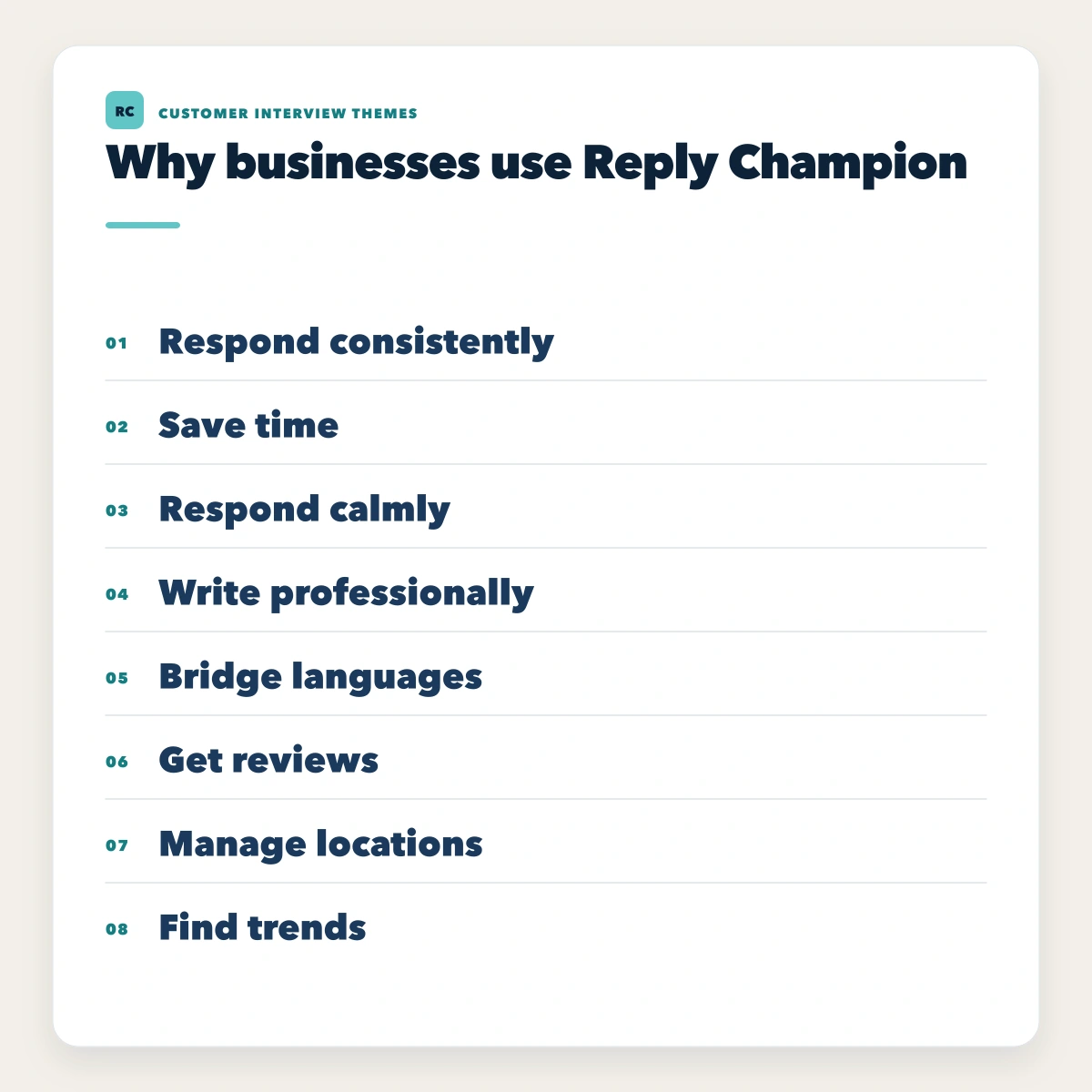 Eight customer interview themes for why businesses use Reply Champion: respond consistently, save time, respond calmly, write professionally, bridge languages, get reviews, manage locations, and find trends.