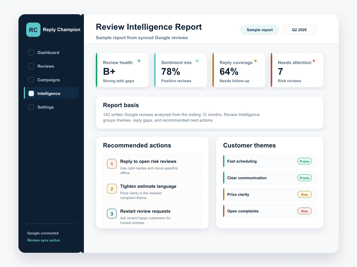 Sample Reply Champion Review Intelligence report for synced Google reviews with review health, response coverage, risks, recommended actions, and customer themes